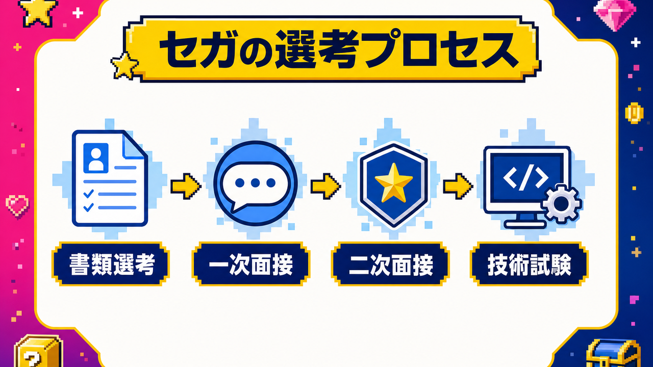 セガの選考プロセスと各ステップの対策