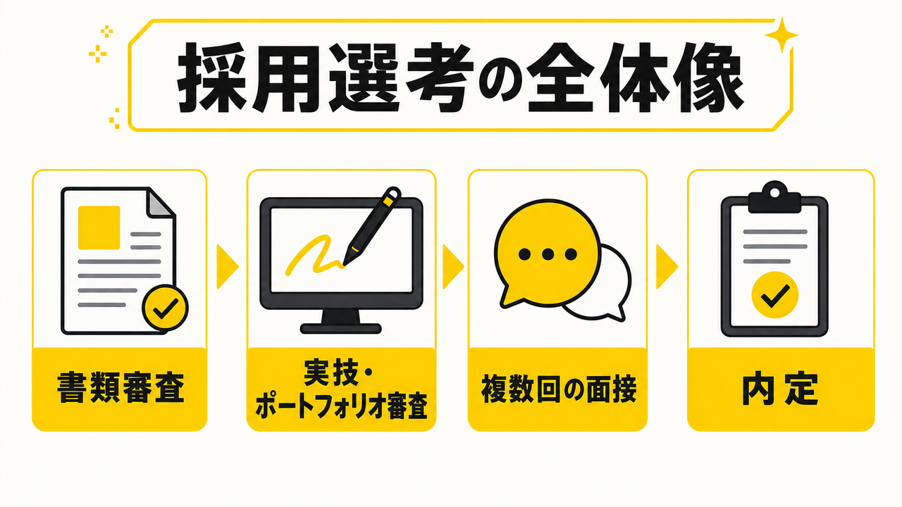 採用選考の全体像|職種別・段階別ガイド