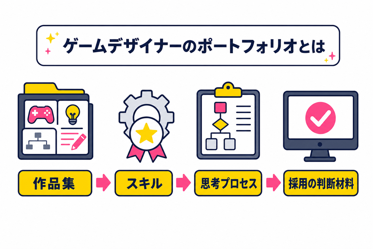 ゲームデザイナーのポートフォリオとは何か