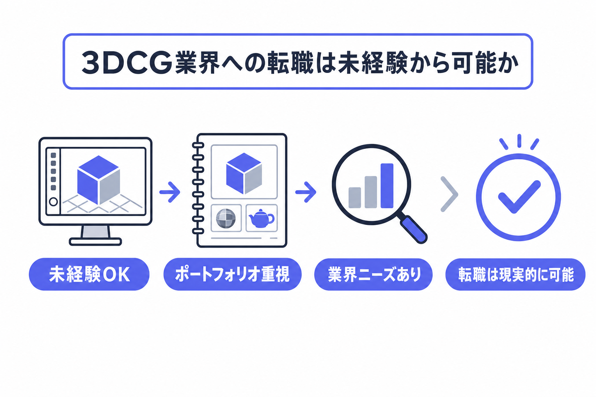 3DCG業界への転職は未経験からでも可能か