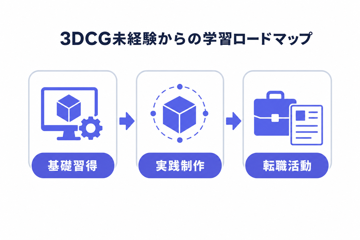 3DCG未経験からの学習ロードマップ