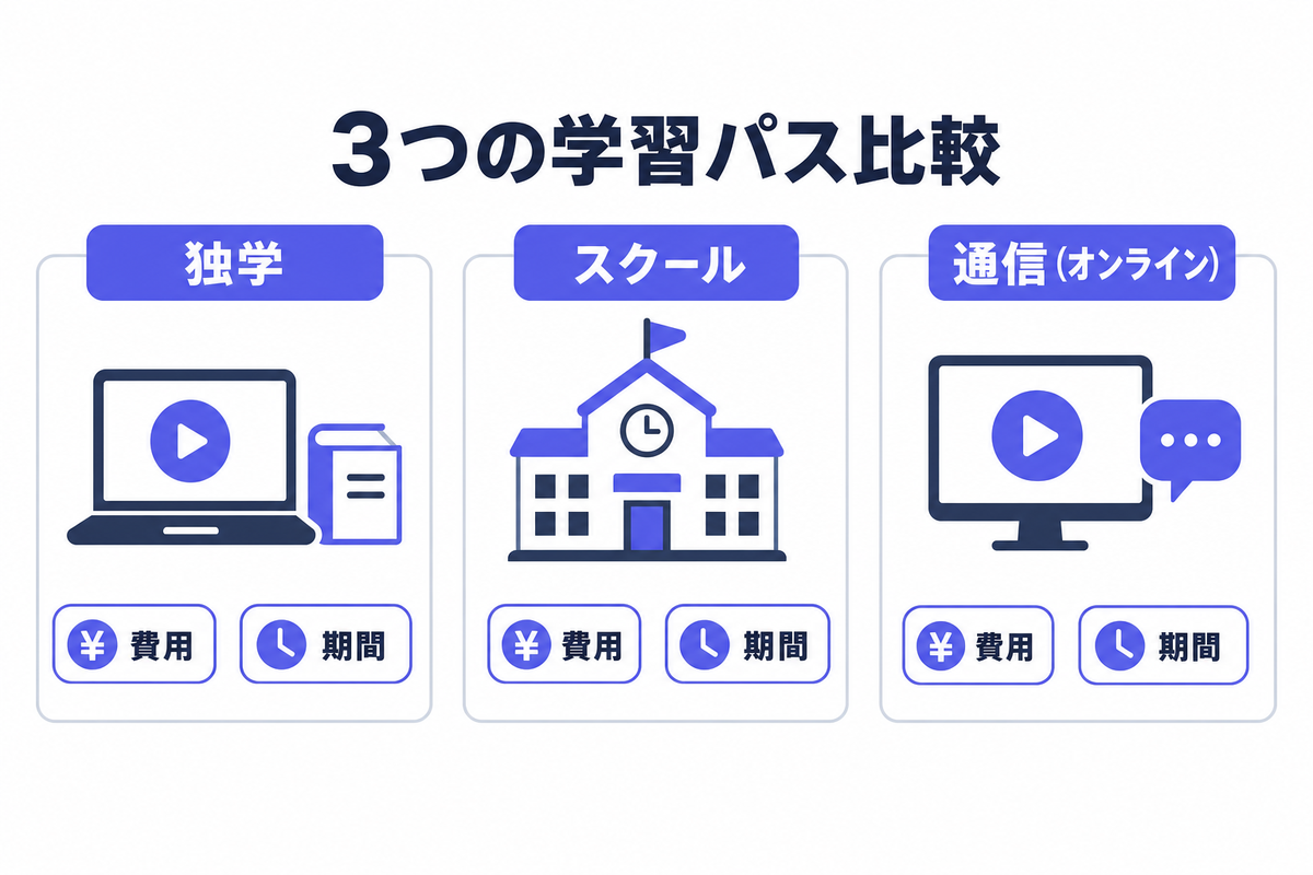 3つの学習パス比較｜独学・スクール・通信の違い