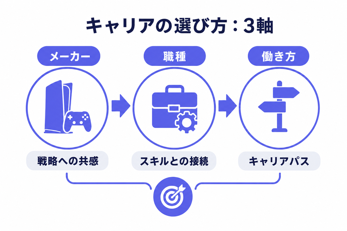 キャリアの選び方：メーカー・職種・働き方の3軸