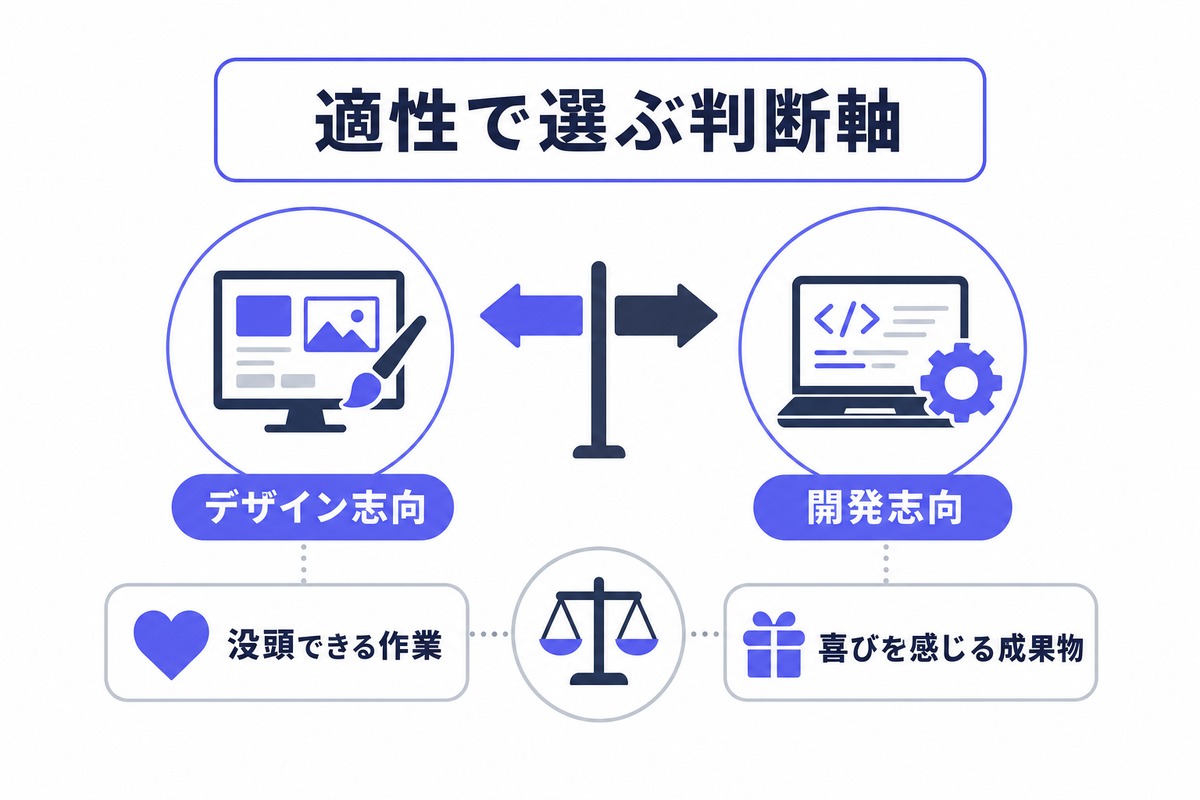 Webデザイナーとプログラマーの適性で選ぶ判断軸