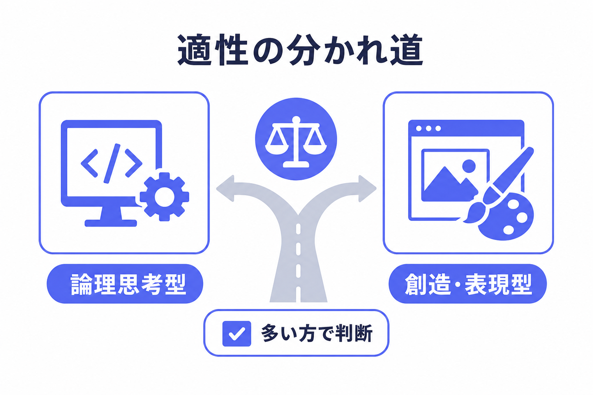 適性の分かれ道｜論理思考型 vs 創造・表現型の適性診断