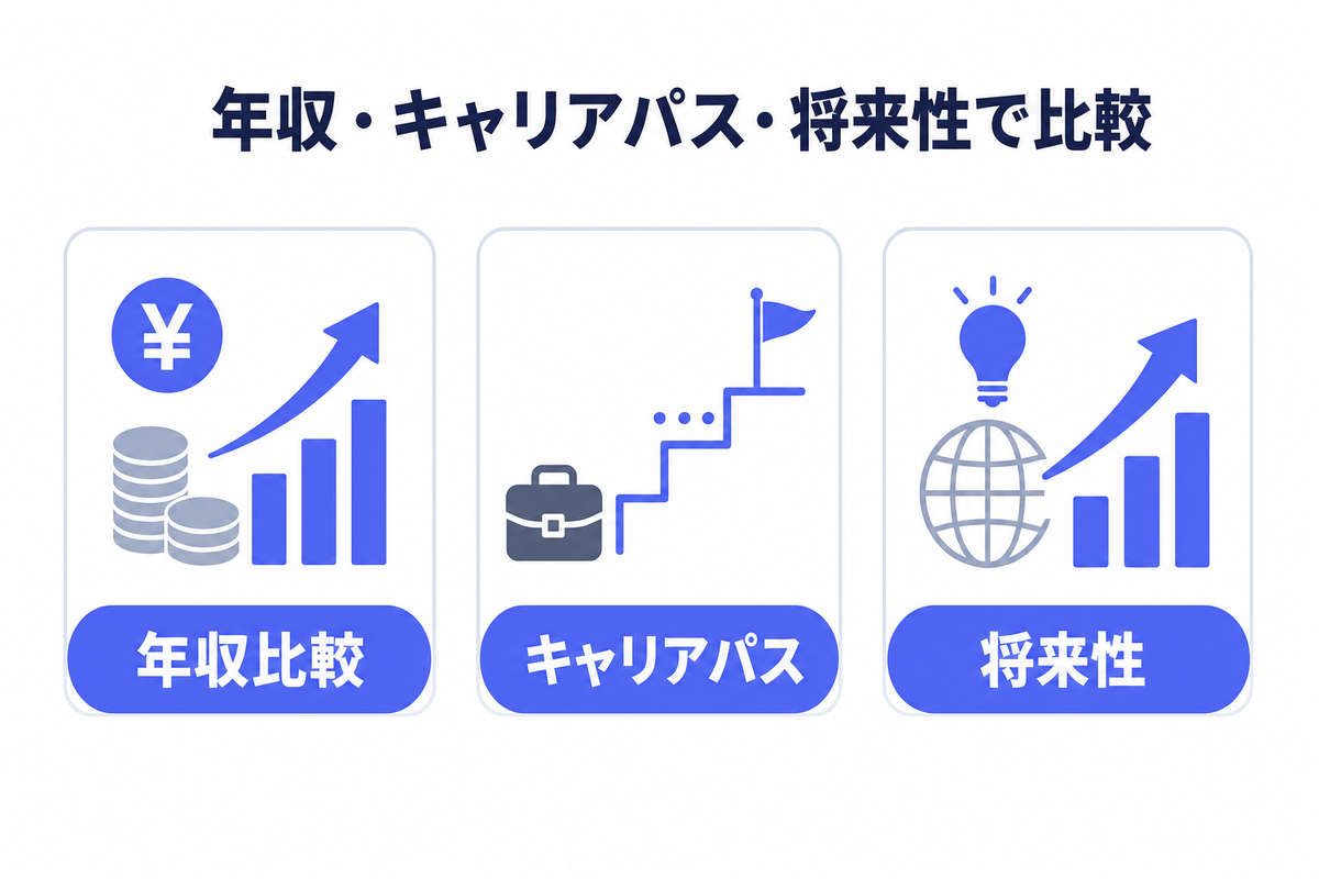 年収・キャリアパス・将来性で比較
