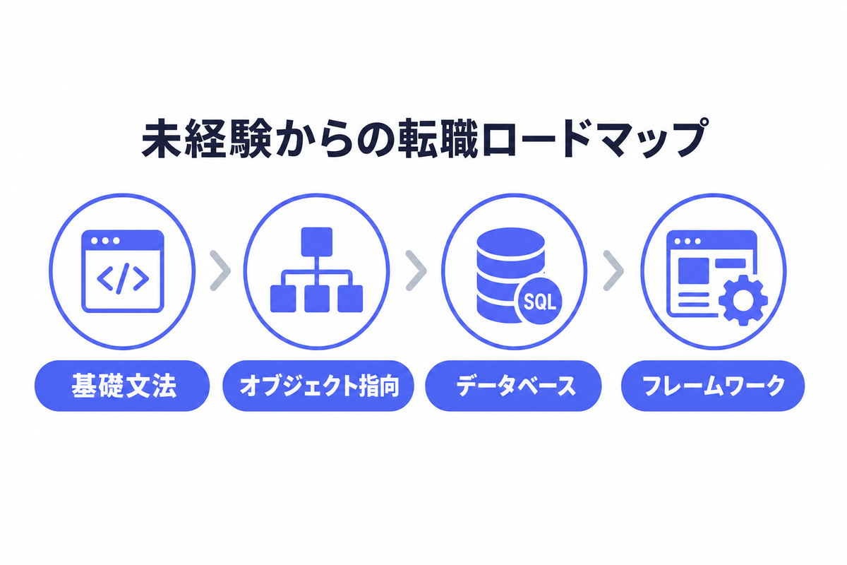 未経験者でも挑戦できる｜各職種への転職ロードマップ