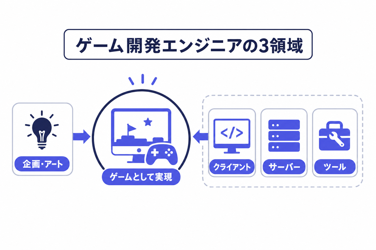 ゲーム開発エンジニア（ゲームプログラマー）とは