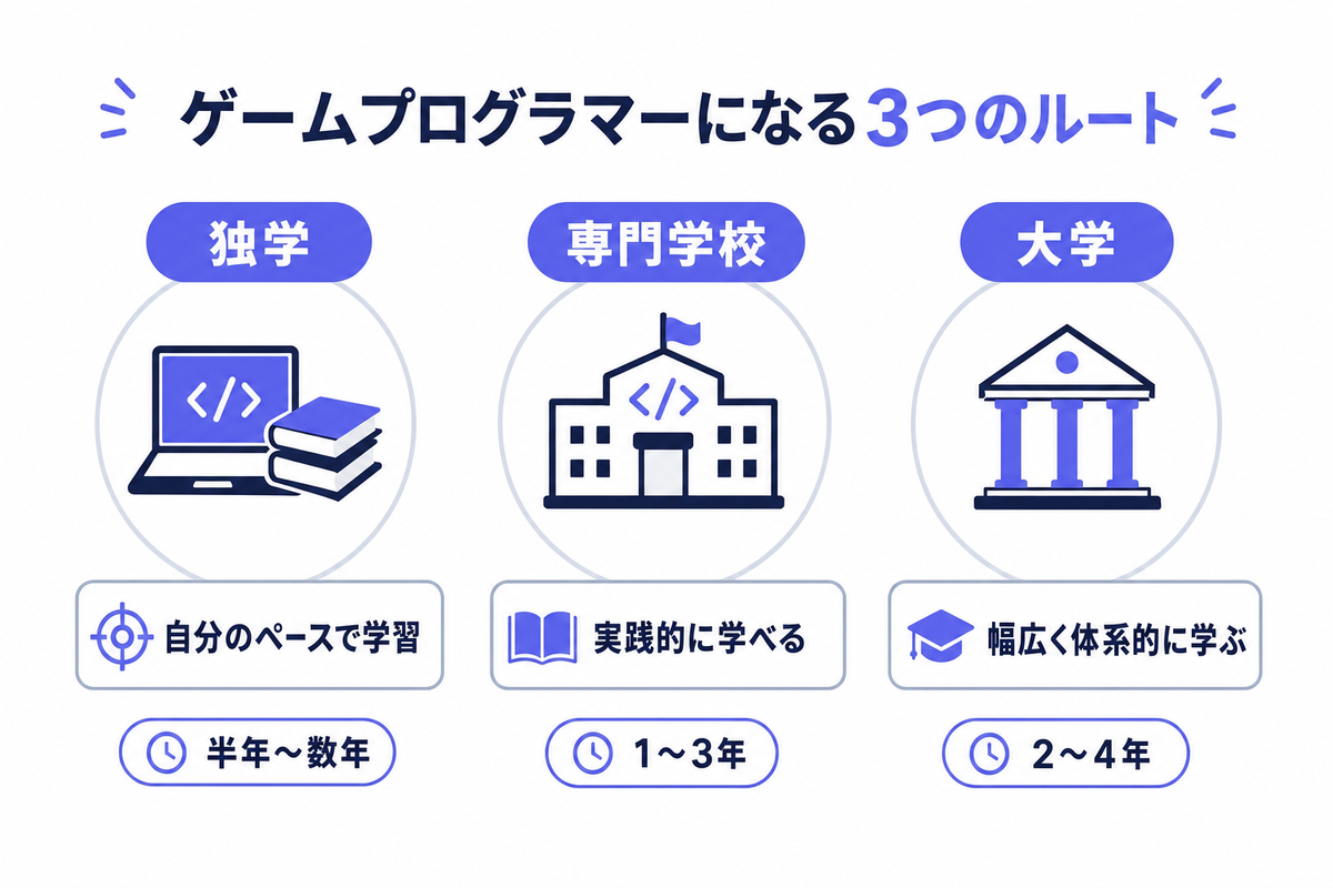 ゲームプログラマーになるには：ルートの選び方