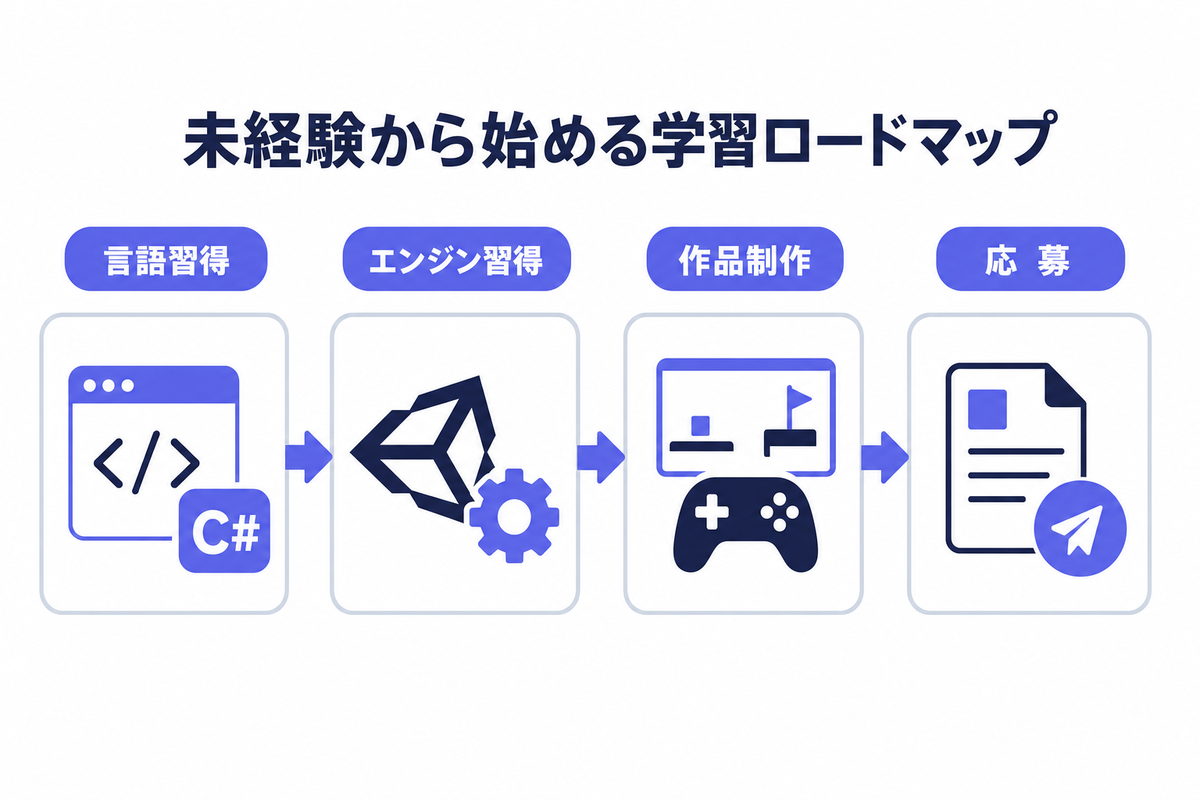 未経験から始める学習ロードマップと実践ポイント