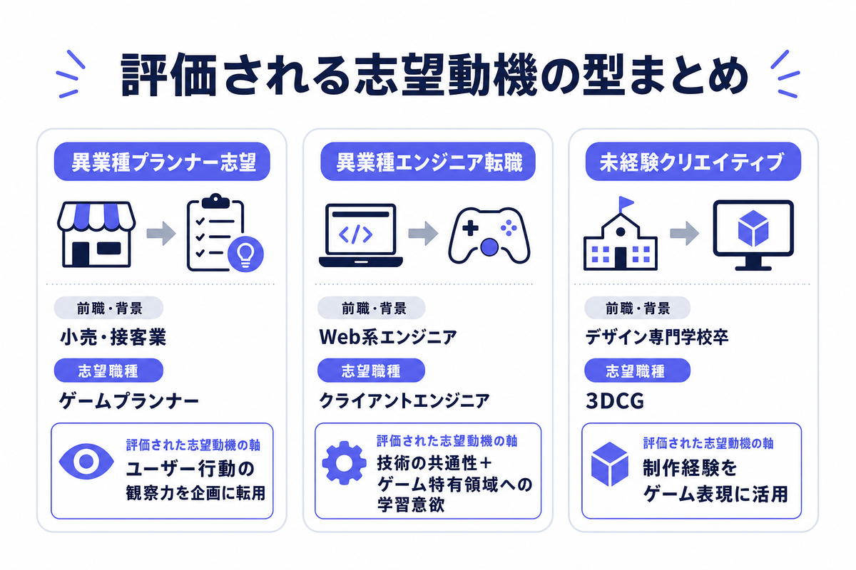 ゲーム企業の志望動機｜評価される型と成功例の一覧
