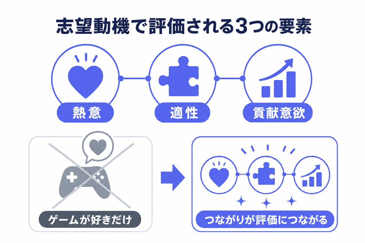 ゲーム企業の面接で志望動機の何が評価されるのか