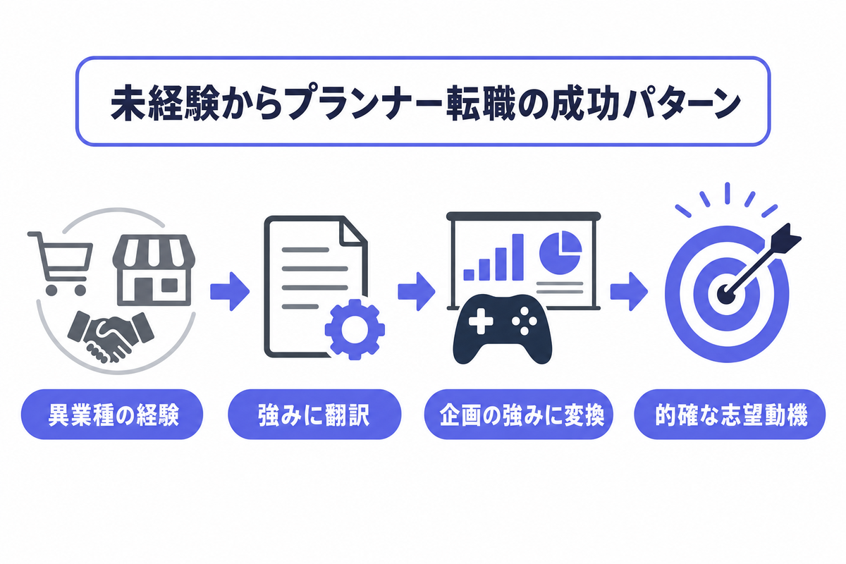 異業種・未経験からプランナー転職に成功した志望動機例
