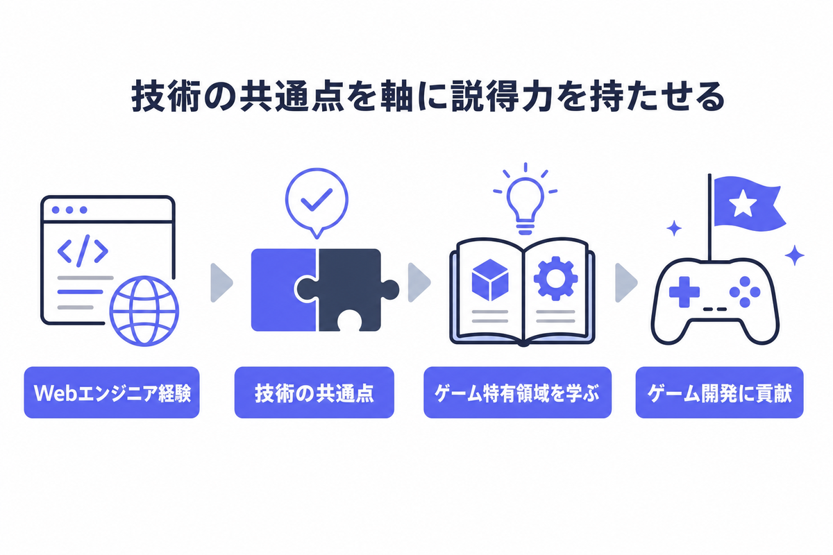 Web系から異業種エンジニアとしてゲーム転職した志望動機例