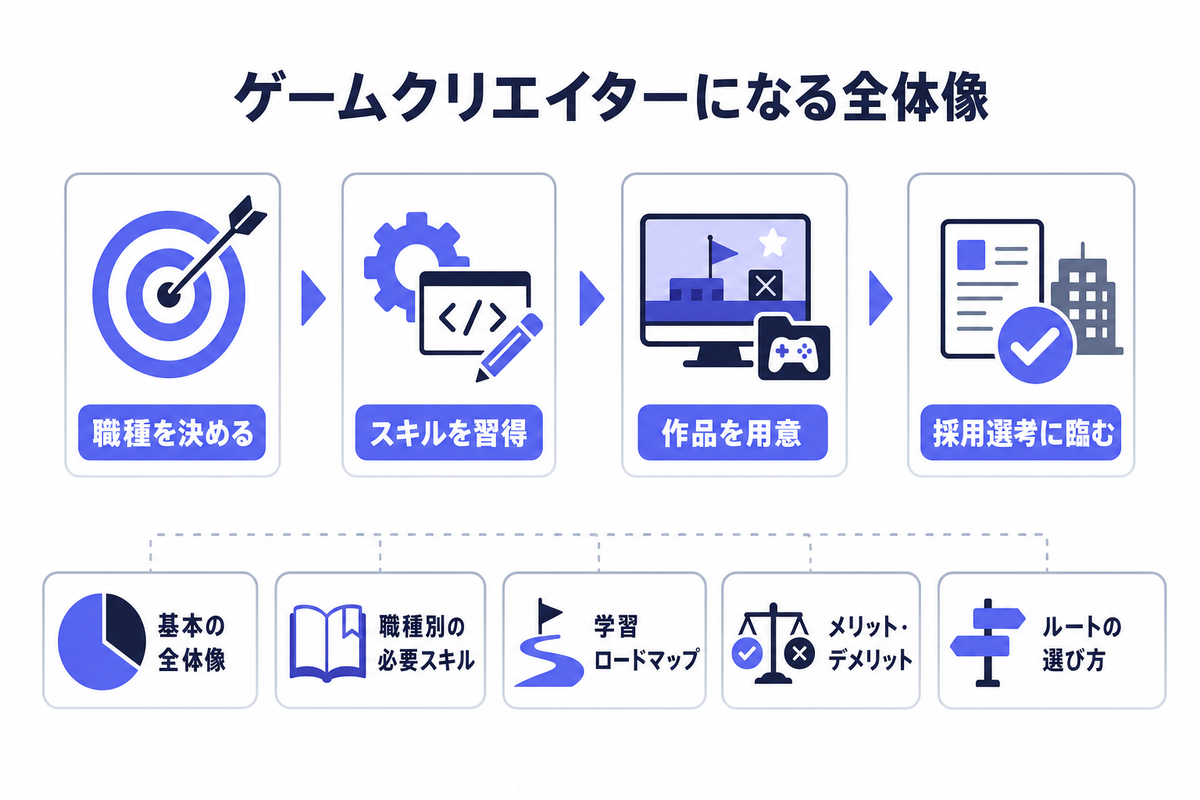 ゲームクリエイターとは？なるための全体像