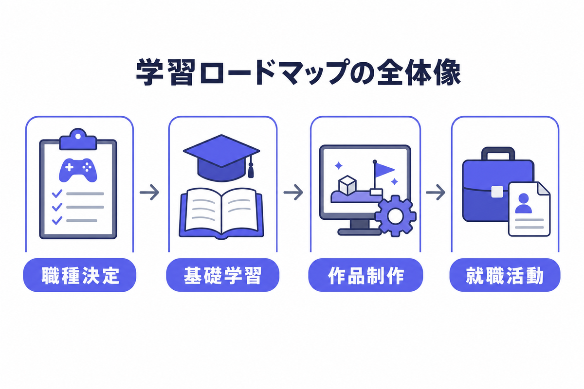 ゲームクリエイターになるための学習ロードマップ