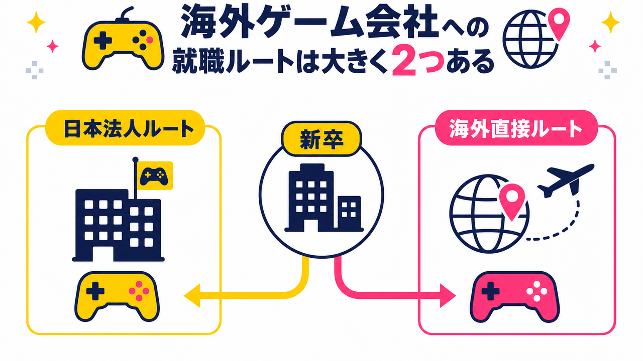 海外ゲーム会社への就職ルートは大きく2つある
