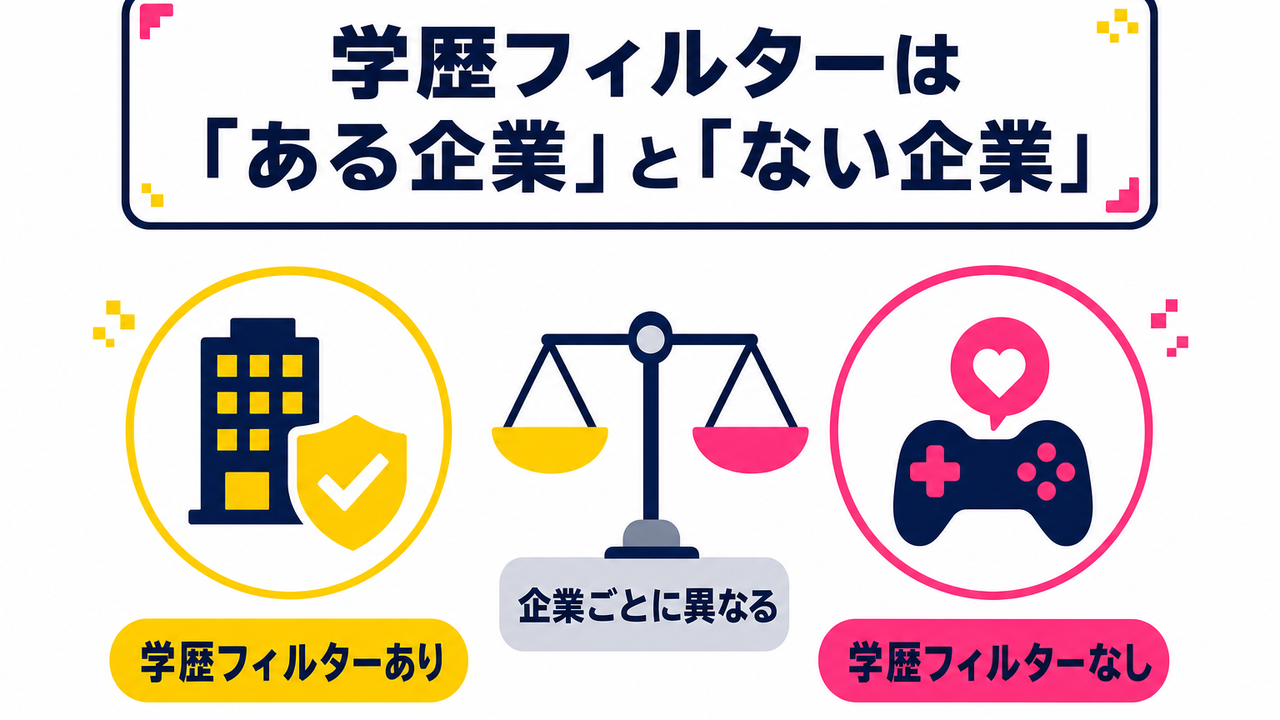 ゲーム業界の採用トレンドと学歴の位置づけ