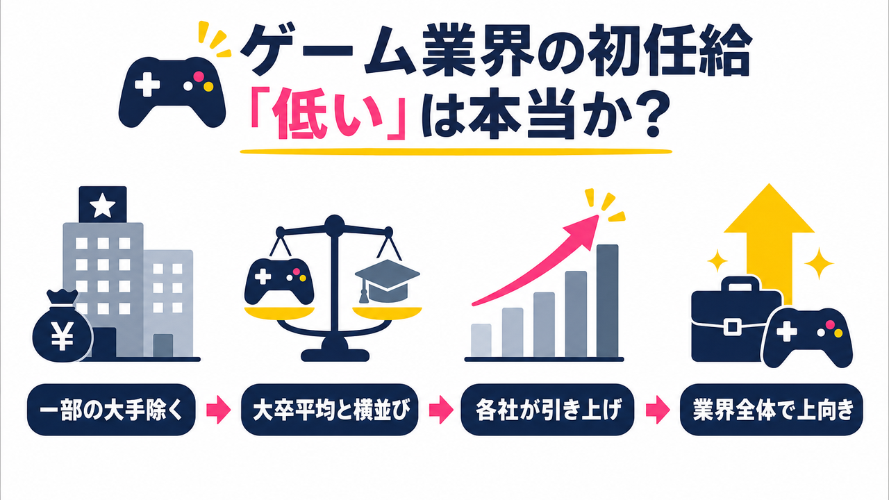 ゲーム業界の新卒初任給、「低い」は本当か？