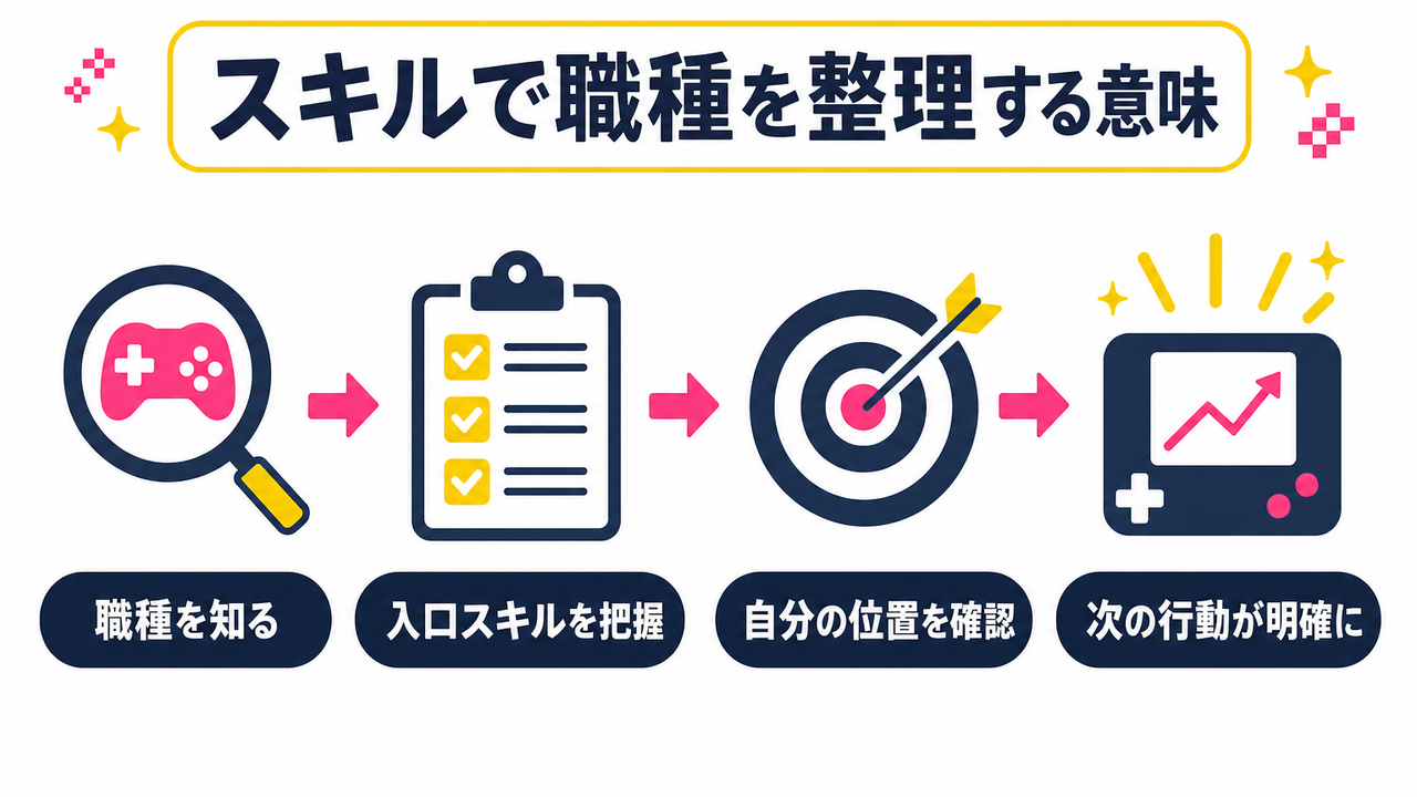 ゲーム業界の職種を「スキルで」整理する意味