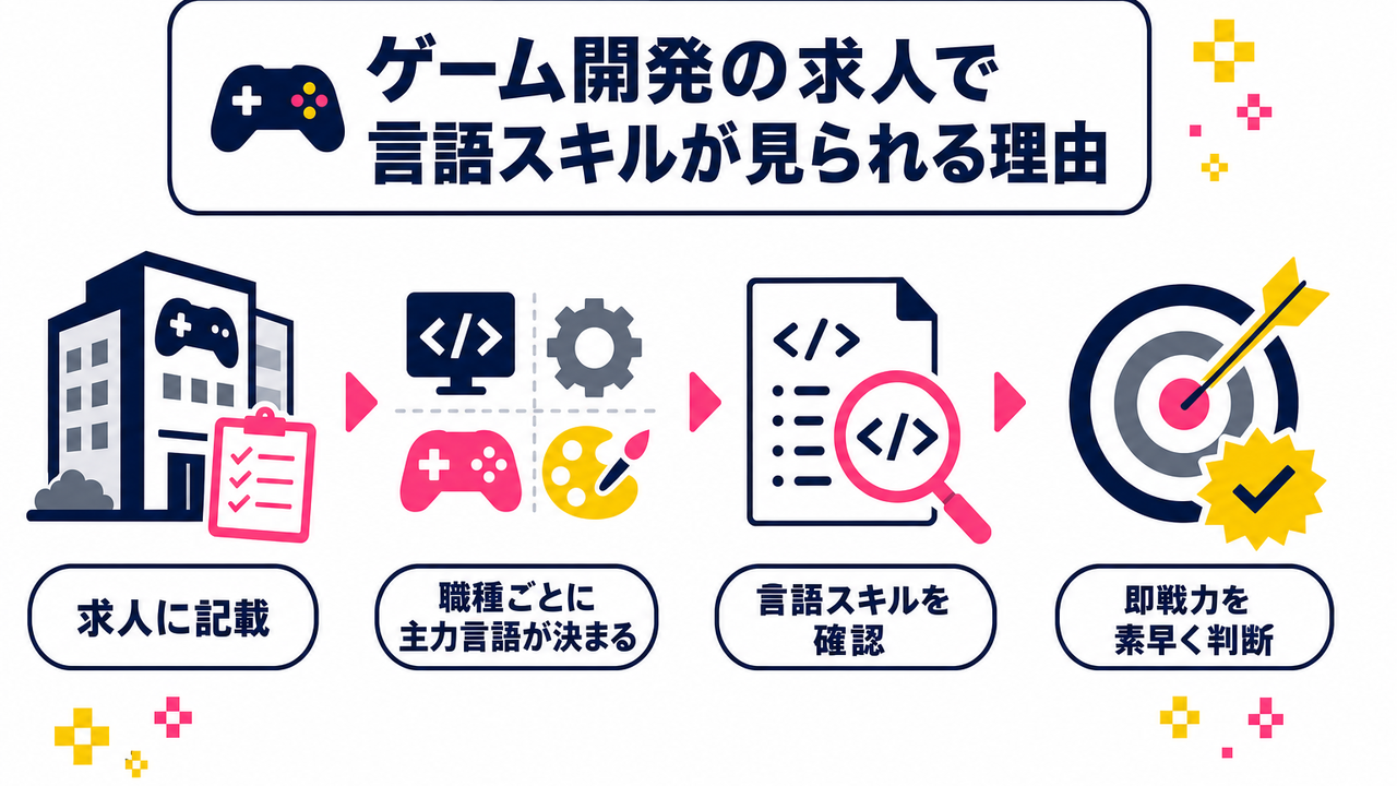 ゲーム開発の求人で「言語スキル」が見られる理由