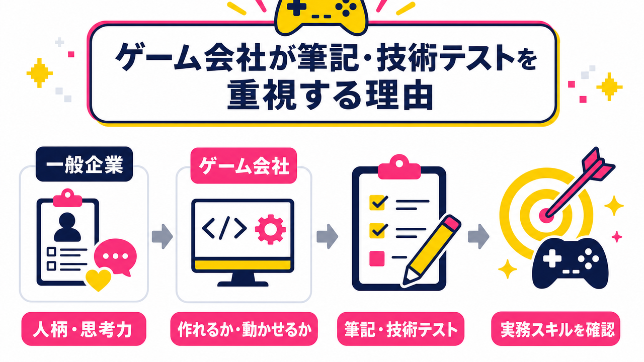 ゲーム会社の選考に「筆記・技術テスト」が多い理由