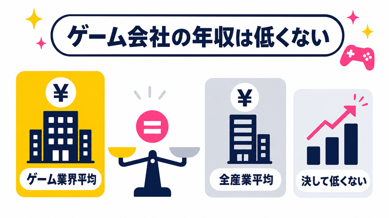 ゲーム会社の年収は業界全体で低い?|給与構造の現実