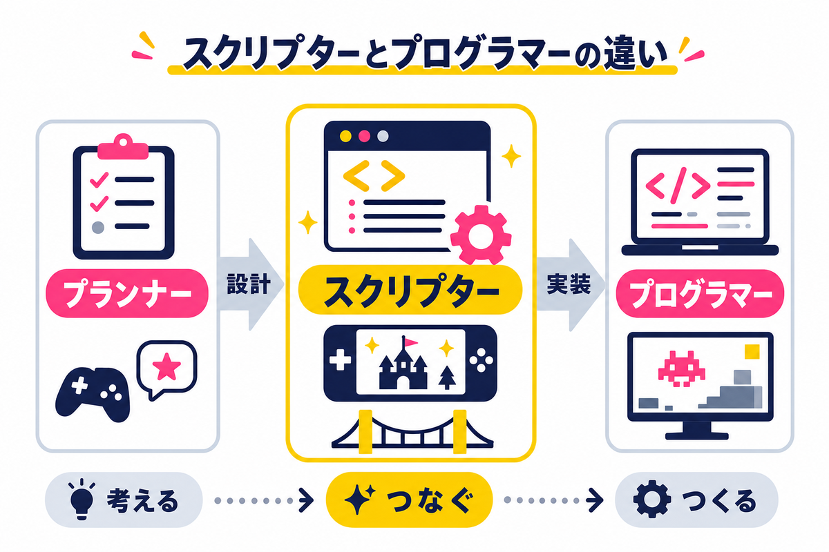 ゲームスクリプターとは？未経験が知るべき職種の実態