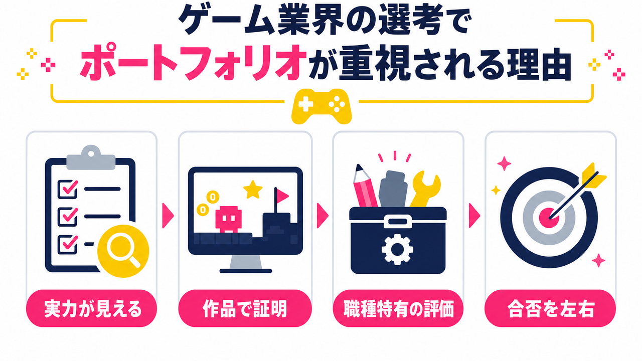 ゲーム業界の選考でポートフォリオが重視される理由｜職種別の評価ポイント