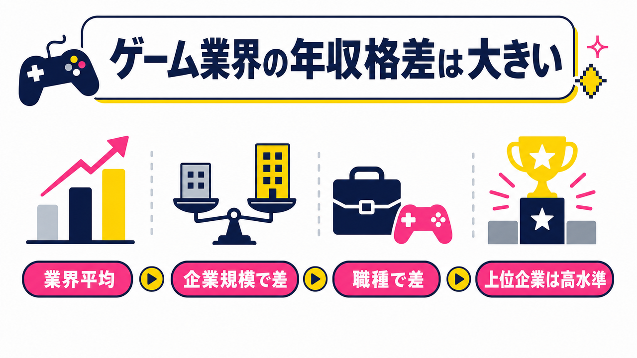 ゲーム業界の年収格差は思った以上に大きい｜平均年収と上位企業の実態