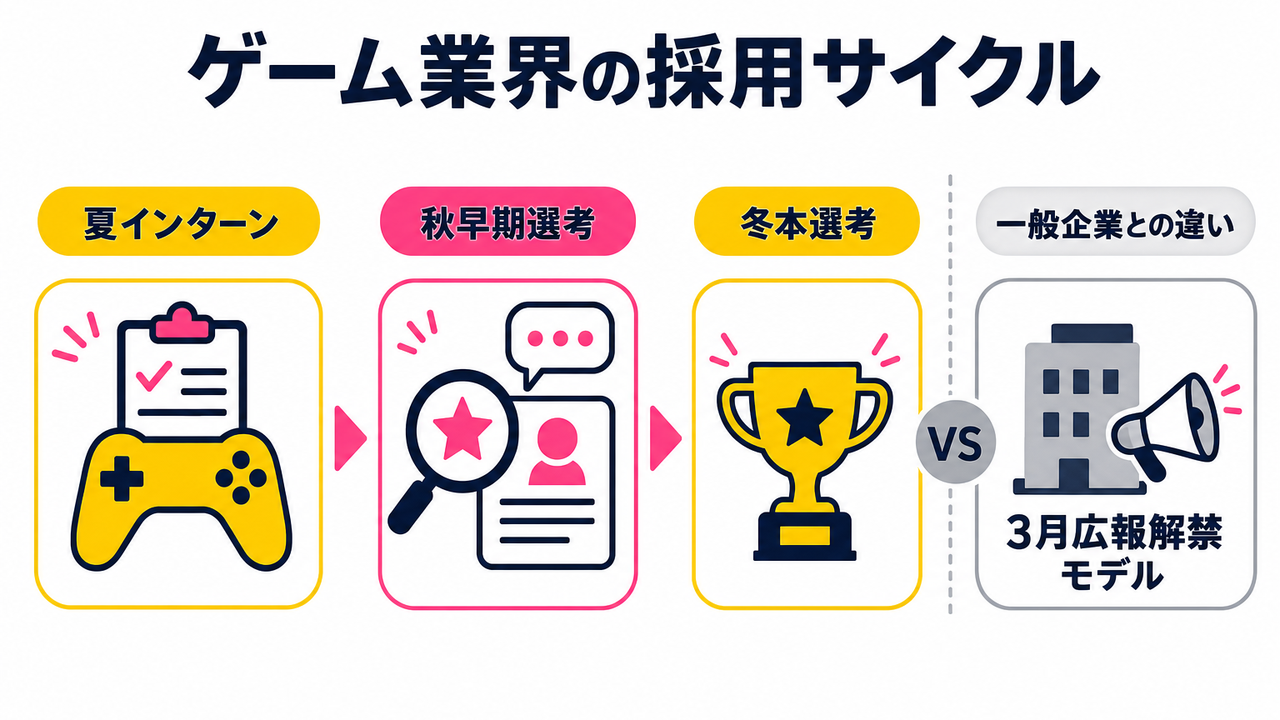 ゲーム業界採用の年間サイクルとは？一般就活との違いから理解する