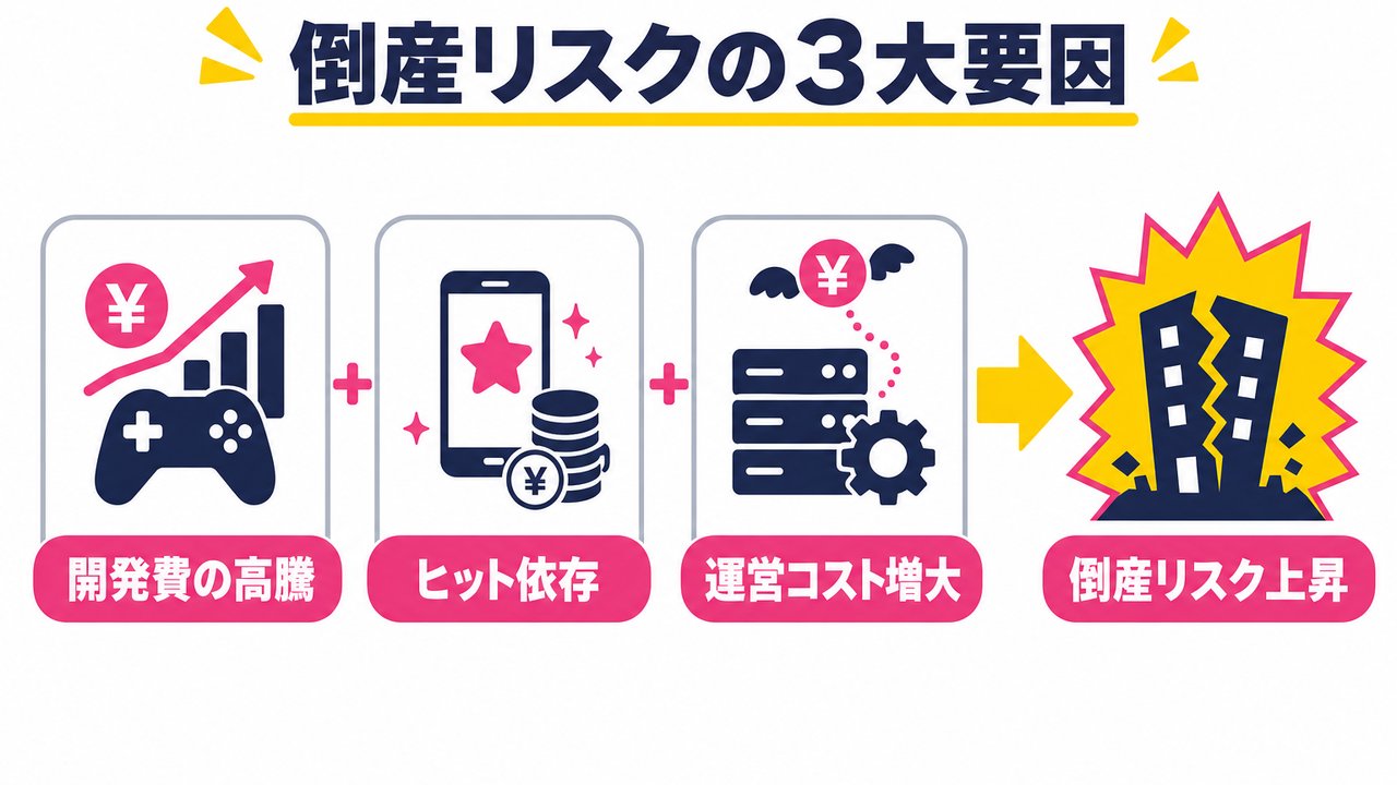 ゲーム会社の倒産が相次ぐ理由｜業界転職前に知るべき経営リスク