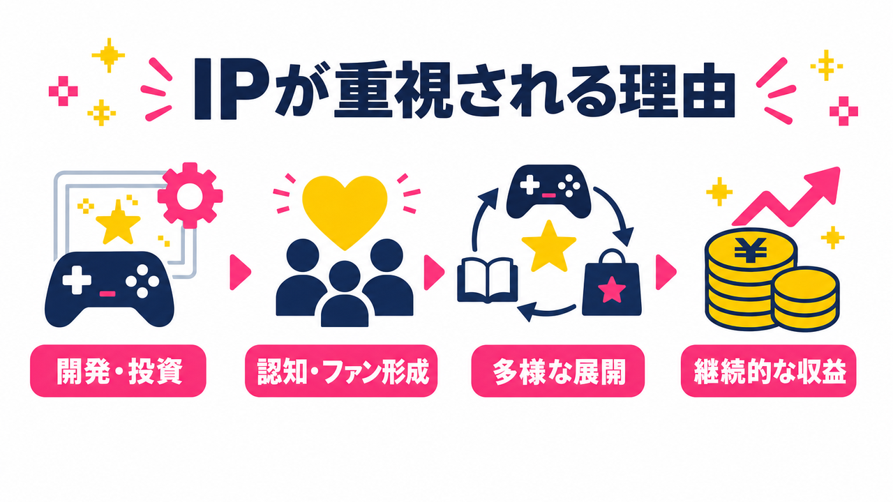 ゲーム業界で「IP」が重視される理由――転職前に押さえるべき基礎概念
