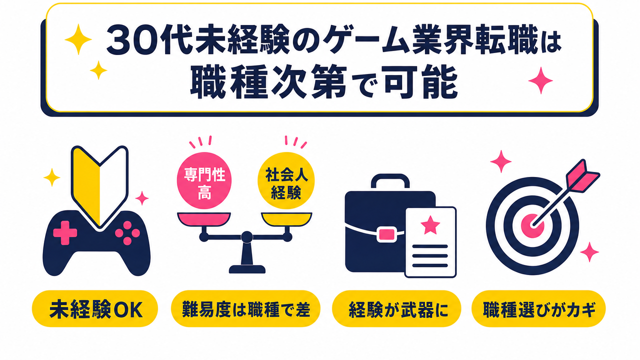 30代未経験でゲーム業界転職は可能か|年齢と経験のギャップを理解する
