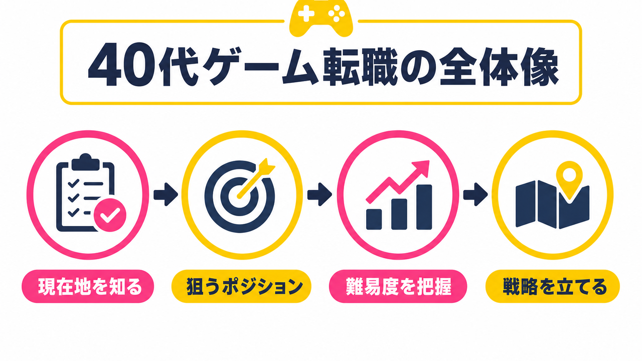 40代コンシューマーゲーム転職の全体像