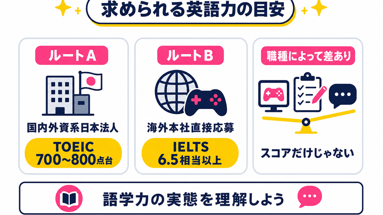 求められる英語力の目安と語学の実態