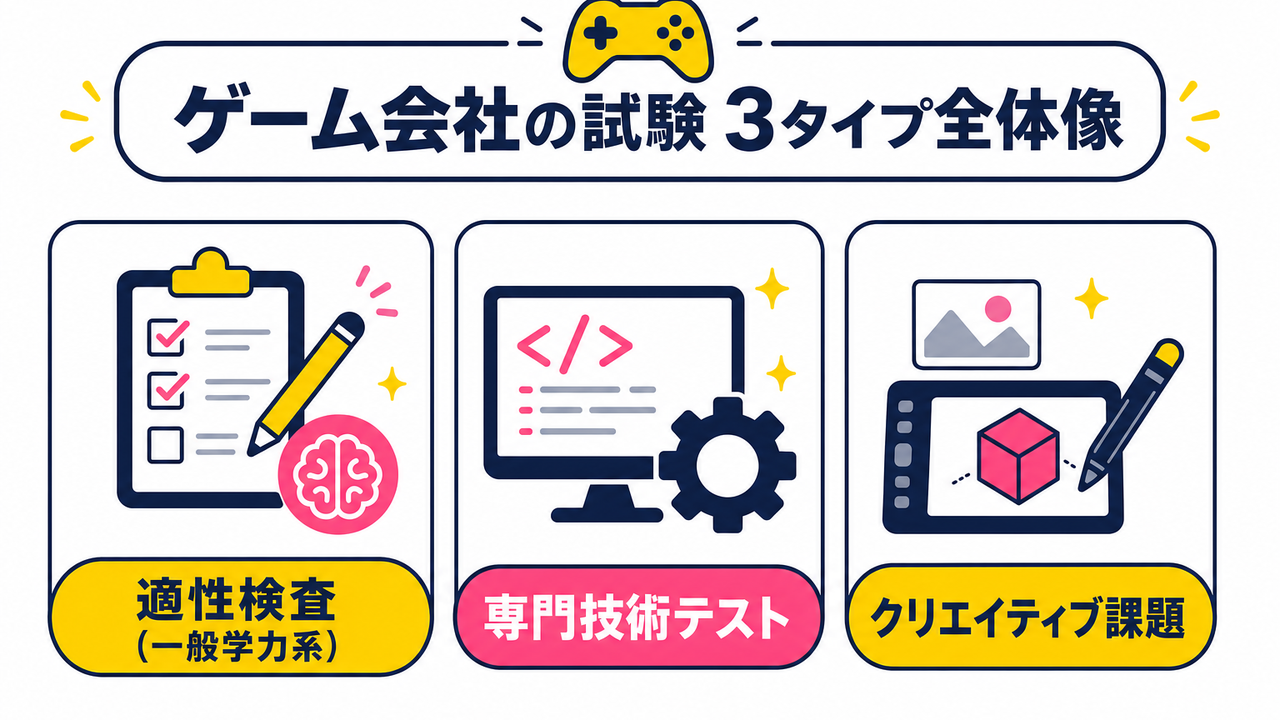 出題パターン別：ゲーム会社の筆記・技術テスト全体像