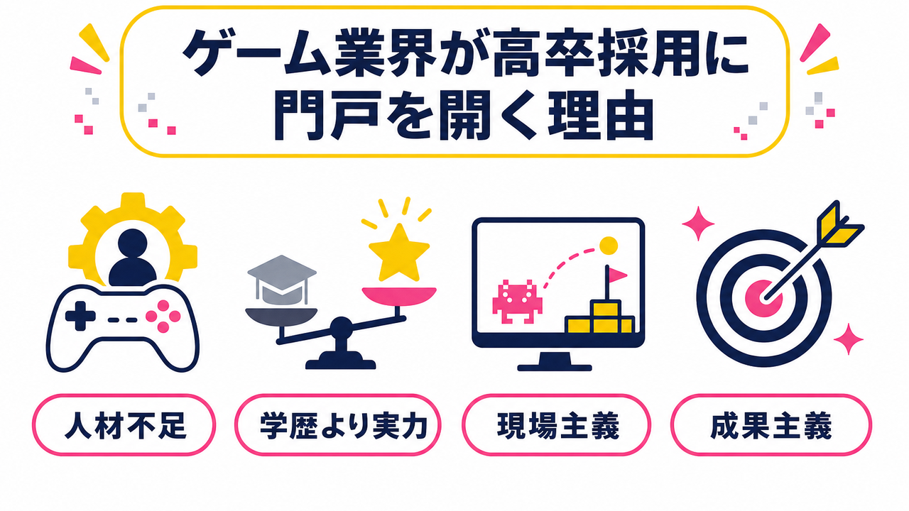 ゲーム業界が高卒採用に門戸を開く理由と職種別の採用実情