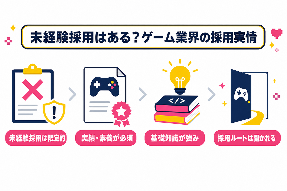 未経験採用はある？ゲーム業界の採用実情と求められる素養
