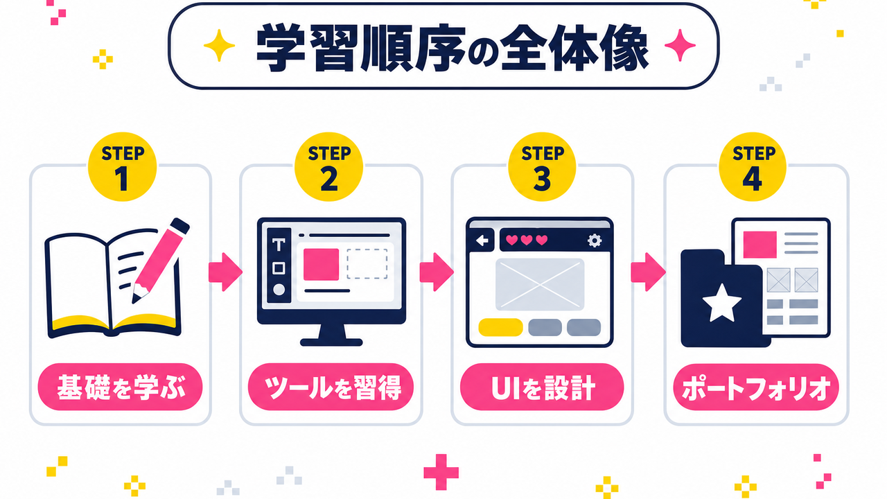 ゲームUIデザイナーになるための学習順序
