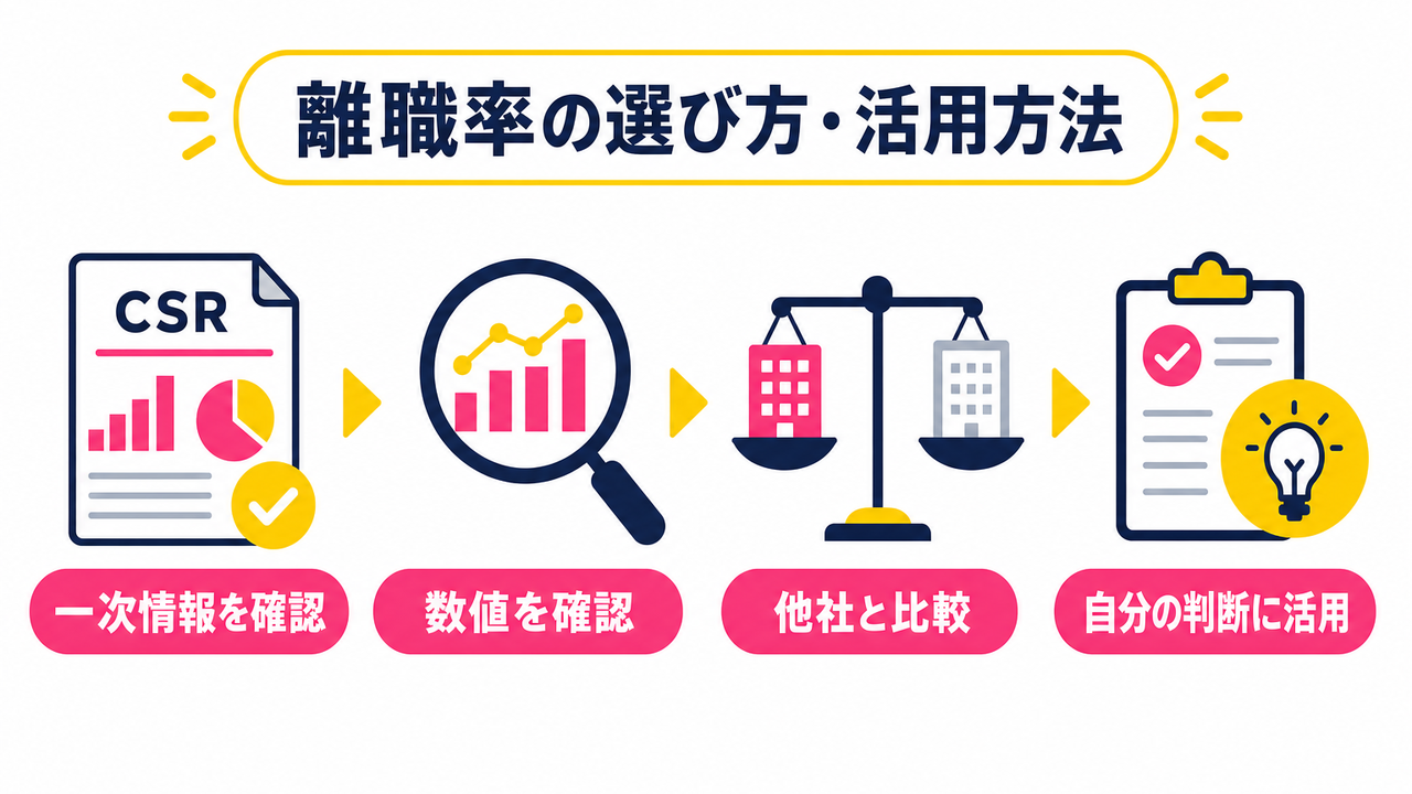 離職率の選び方・活用方法