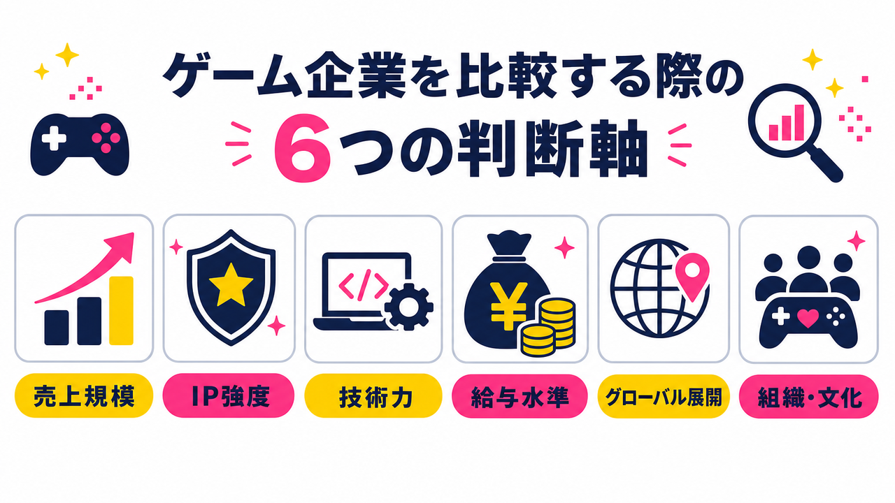 ゲーム企業を比較する際の6つの判断軸｜売上規模・IP強度・技術力・給与水準