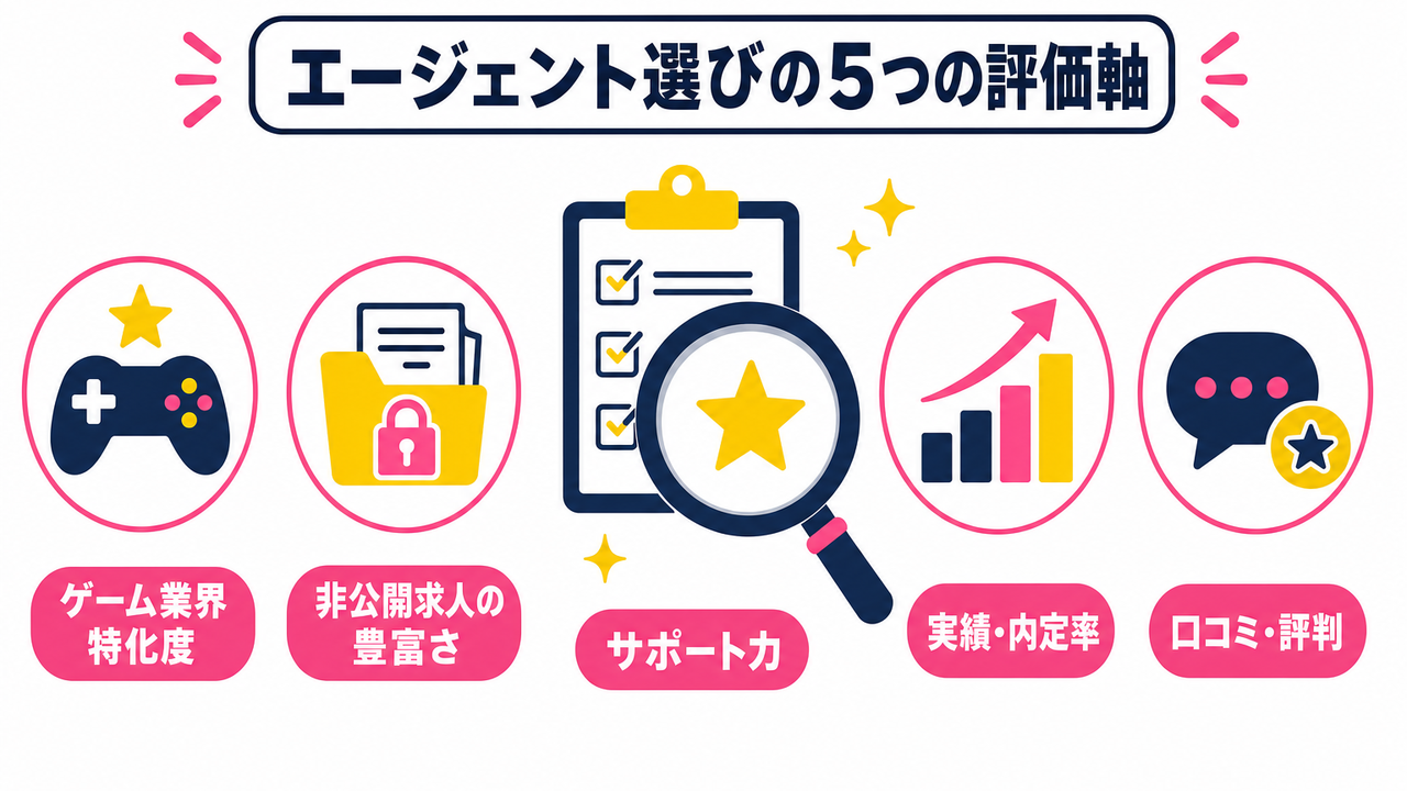 転職エージェント選びで見るべき5つの評価軸