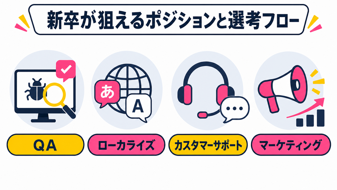 新卒が狙えるポジションと選考フロー