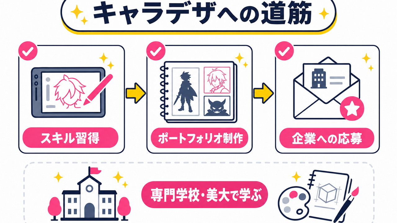 キャラクターデザイナーになるまでの道筋