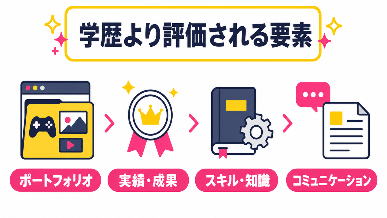 学歴より評価される要素と具体的な準備例