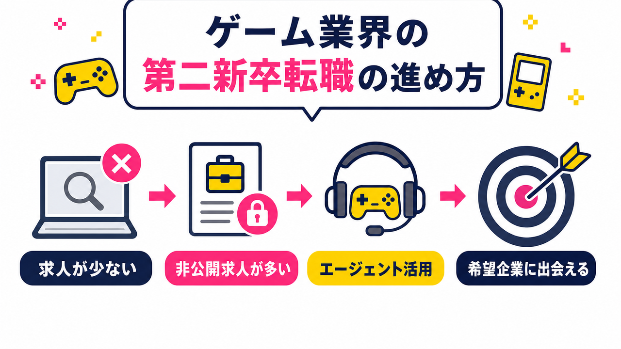 ゲーム業界の第二新卒向け転職活動の進め方
