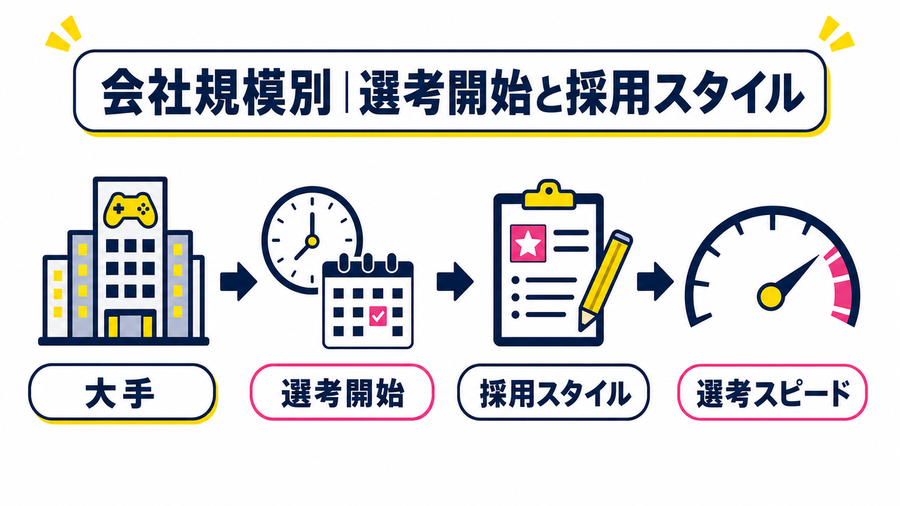 会社規模別｜選考開始時期と採用スタイルの違い