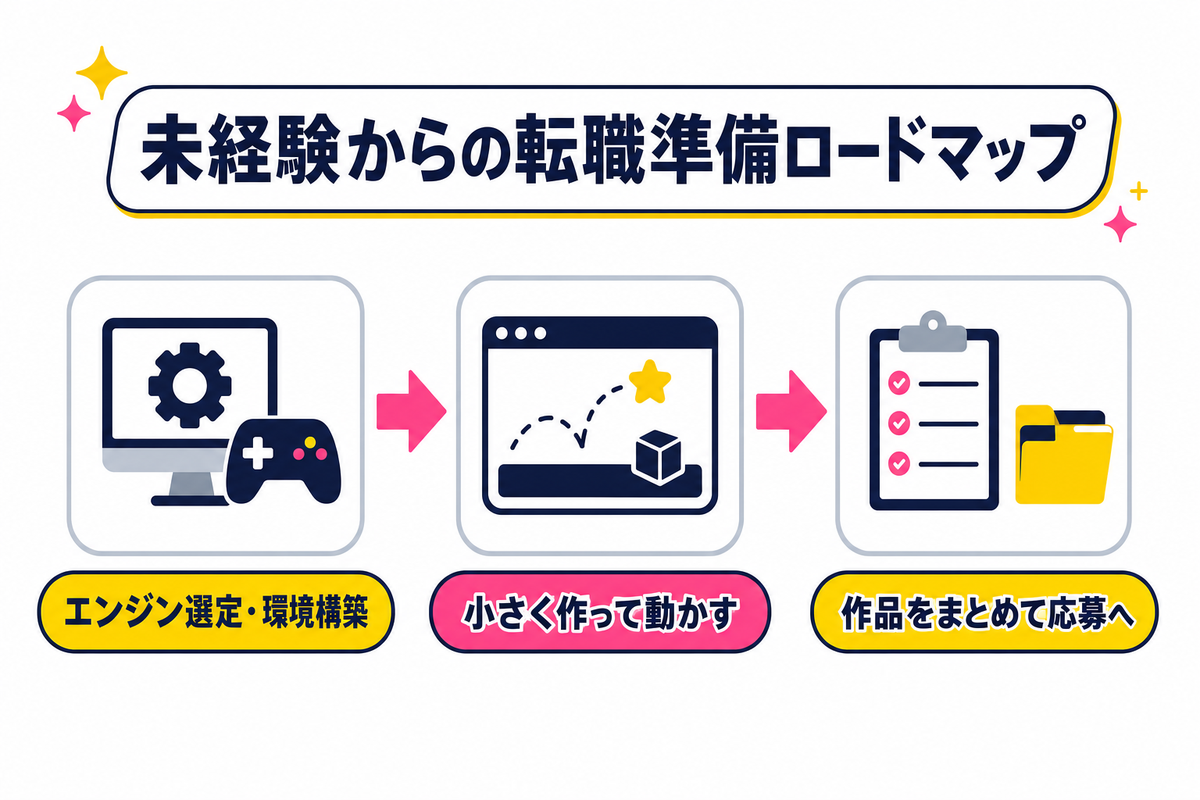 未経験からの転職に必要な準備と学習ロードマップ