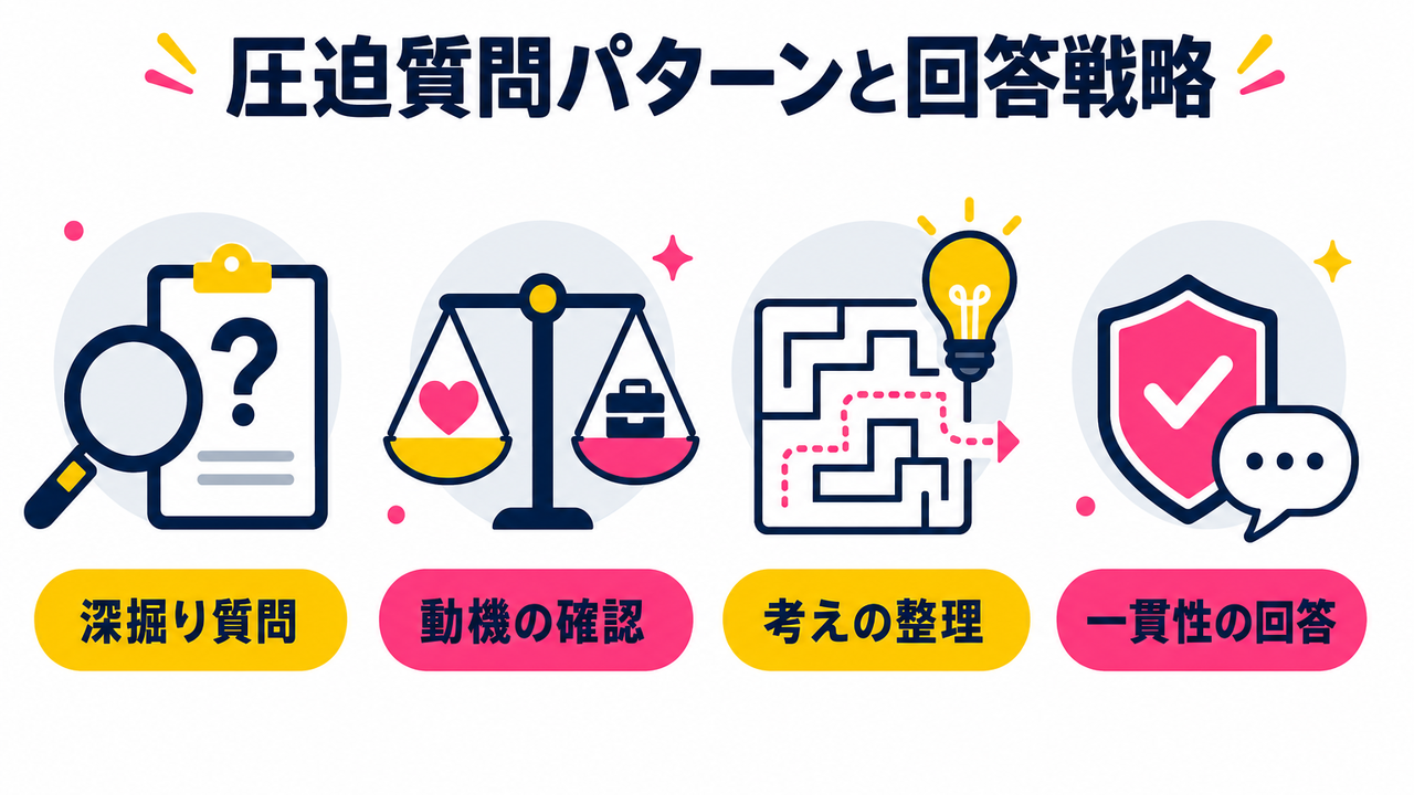 圧迫面接で問われやすい質問パターンと回答の基本戦略